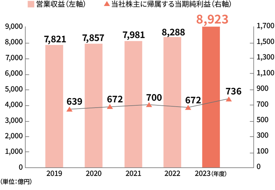 营业收入和归属于本公司股东本期纯利润的图表。2023年度的营业收入为8923亿日元,属于本公司股东的本期纯利润为736亿日元。