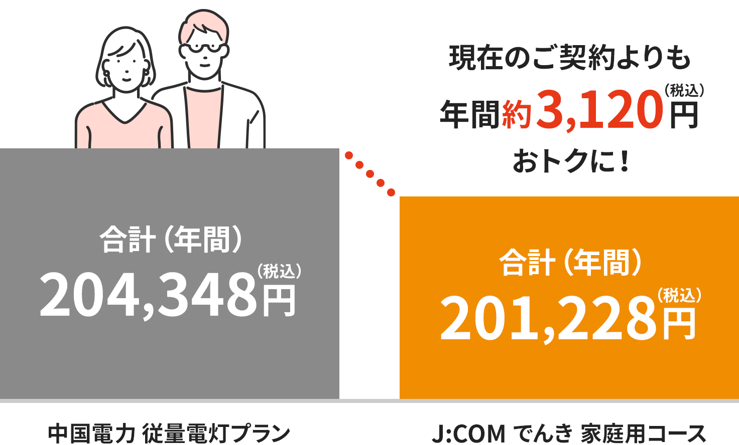 J:COM 電力に切り替えると、電気代が割引になるイメージ図