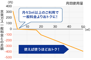 月々3m³以上のご利用で一般料金よりおトクに!